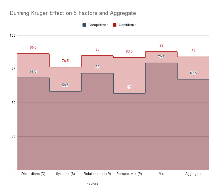 Dunning Kruger Effect on 5 Factors and Aggregate